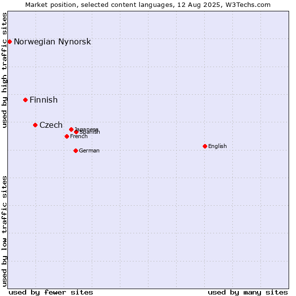 Market position of Czech vs. Finnish vs. Norwegian Nynorsk