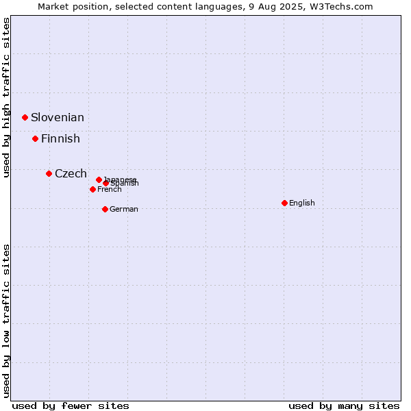 Market position of Czech vs. Finnish vs. Slovenian