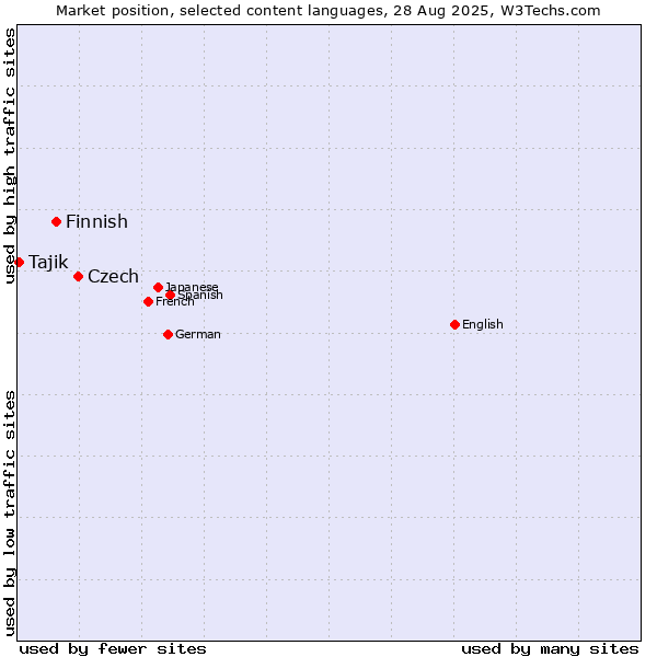Market position of Czech vs. Finnish vs. Tajik