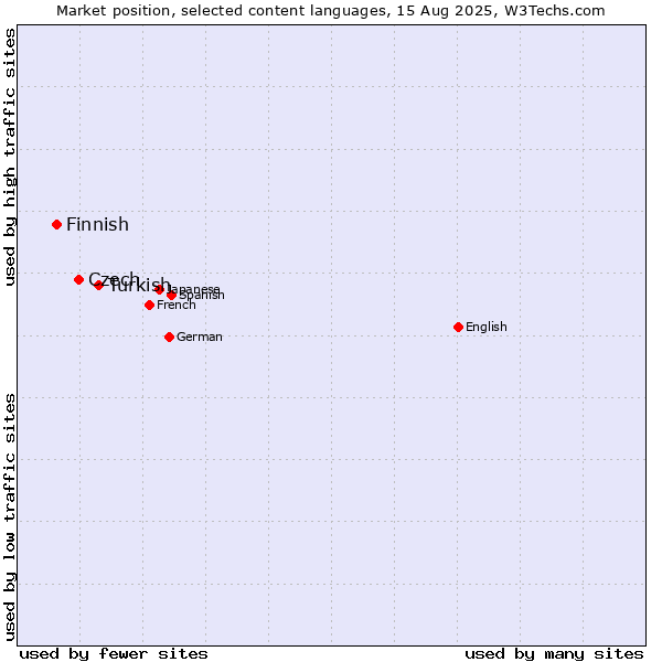 Market position of Turkish vs. Czech vs. Finnish