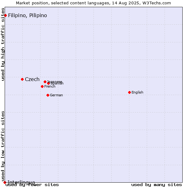 Market position of Czech vs. Filipino, Pilipino vs. Interlingua