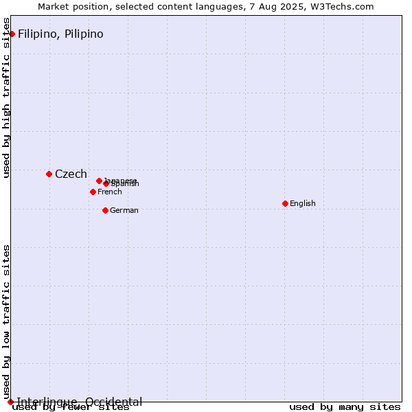 Market position of Czech vs. Filipino, Pilipino vs. Interlingue, Occidental