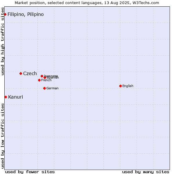 Market position of Czech vs. Kanuri vs. Filipino, Pilipino