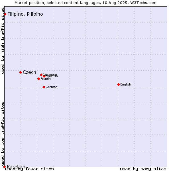 Market position of Czech vs. Filipino, Pilipino vs. Karelian