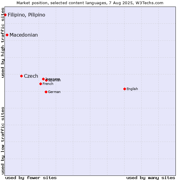 Market position of Czech vs. Macedonian vs. Filipino, Pilipino