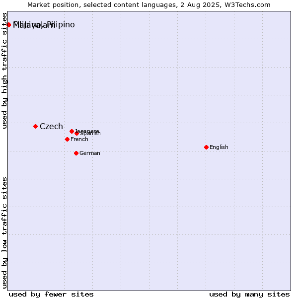Market position of Czech vs. Malayalam vs. Filipino, Pilipino
