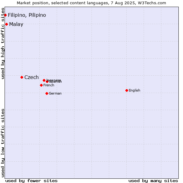 Market position of Czech vs. Malay vs. Filipino, Pilipino