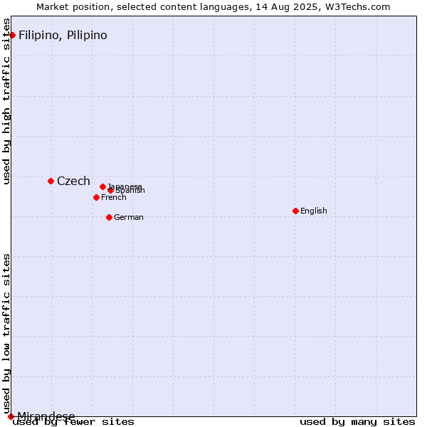 Market position of Czech vs. Filipino, Pilipino vs. Mirandese