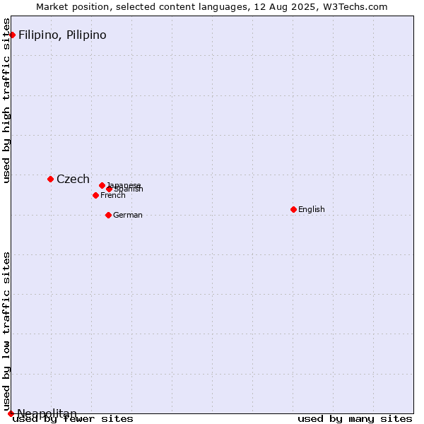 Market position of Czech vs. Filipino, Pilipino vs. Neapolitan