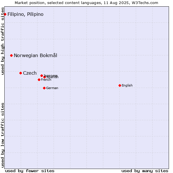Market position of Czech vs. Norwegian Bokmål vs. Filipino, Pilipino