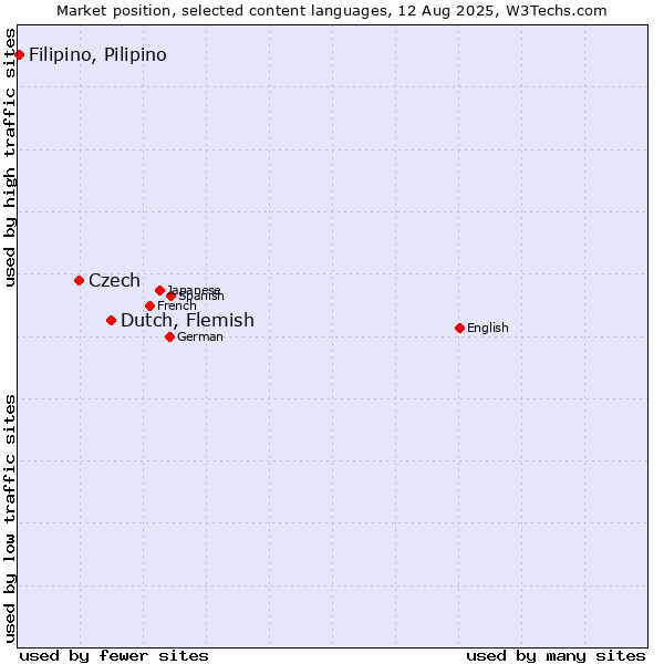 Market position of Dutch, Flemish vs. Czech vs. Filipino, Pilipino