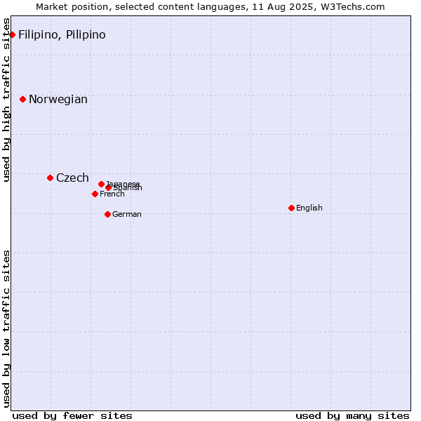 Market position of Czech vs. Norwegian vs. Filipino, Pilipino