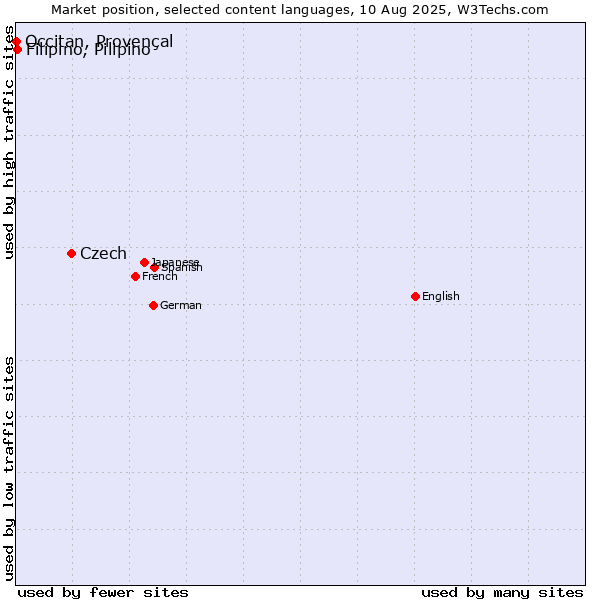 Market position of Czech vs. Filipino, Pilipino vs. Occitan, Provençal