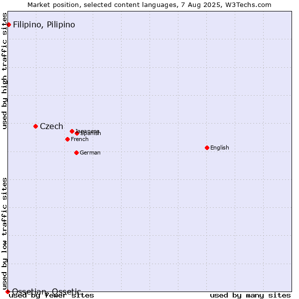 Market position of Czech vs. Filipino, Pilipino vs. Ossetian, Ossetic