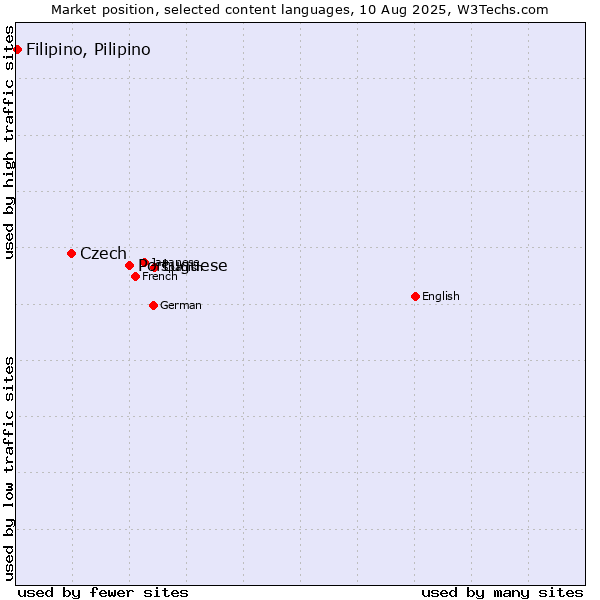 Market position of Portuguese vs. Czech vs. Filipino, Pilipino