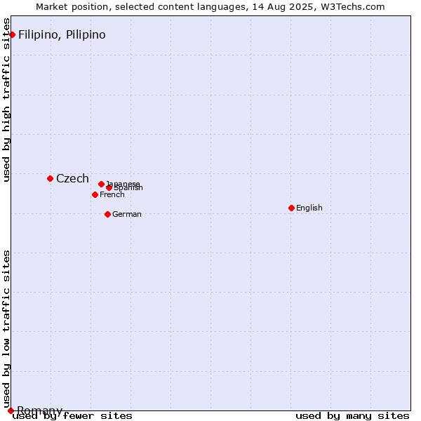 Market position of Czech vs. Filipino, Pilipino vs. Romany