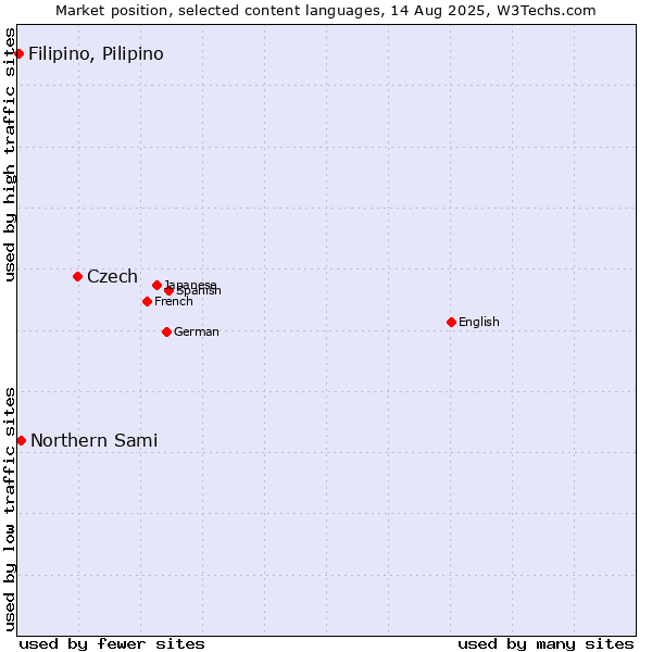 Market position of Czech vs. Northern Sami vs. Filipino, Pilipino