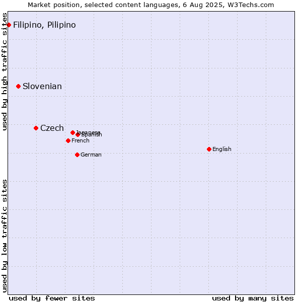 Market position of Czech vs. Slovenian vs. Filipino, Pilipino