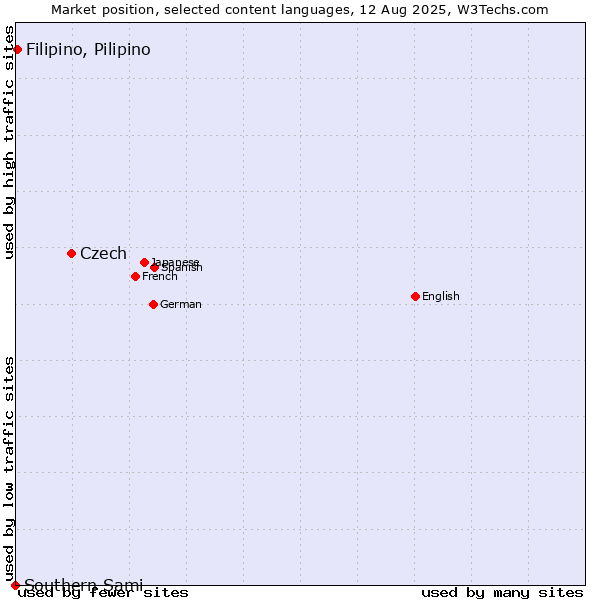 Market position of Czech vs. Filipino, Pilipino vs. Southern Sami