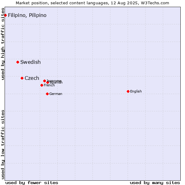 Market position of Czech vs. Swedish vs. Filipino, Pilipino
