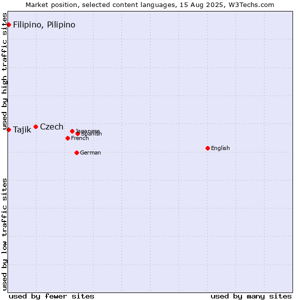 Market position of Czech vs. Tajik vs. Filipino, Pilipino