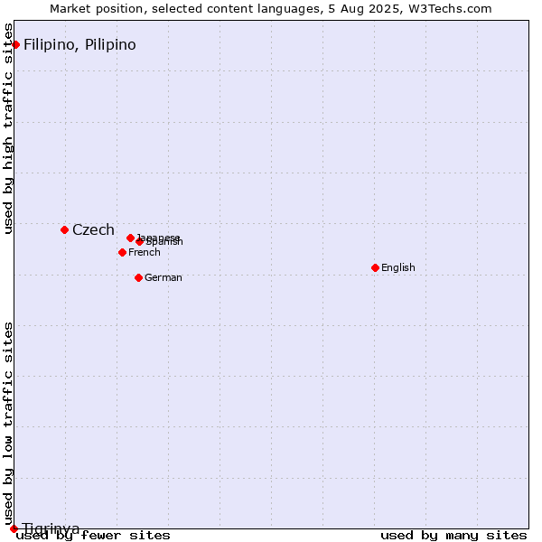 Market position of Czech vs. Filipino, Pilipino vs. Tigrinya