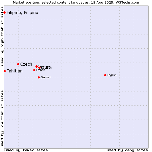 Market position of Czech vs. Tahitian vs. Filipino, Pilipino