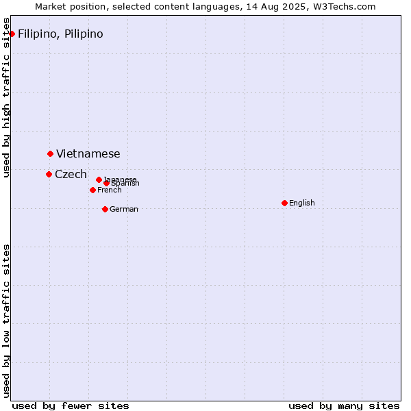 Market position of Vietnamese vs. Czech vs. Filipino, Pilipino