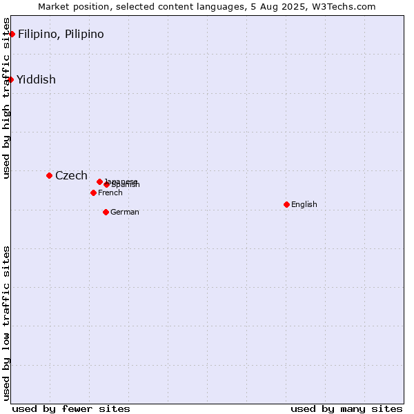 Market position of Czech vs. Filipino, Pilipino vs. Yiddish