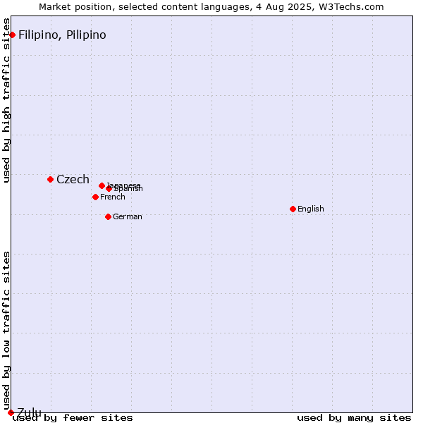 Market position of Czech vs. Filipino, Pilipino vs. Zulu