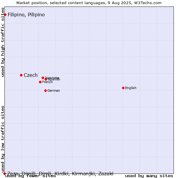 Market position of Czech vs. Filipino, Pilipino vs. Zaza, Dimili, Dimli, Kirdki, Kirmanjki, Zazaki