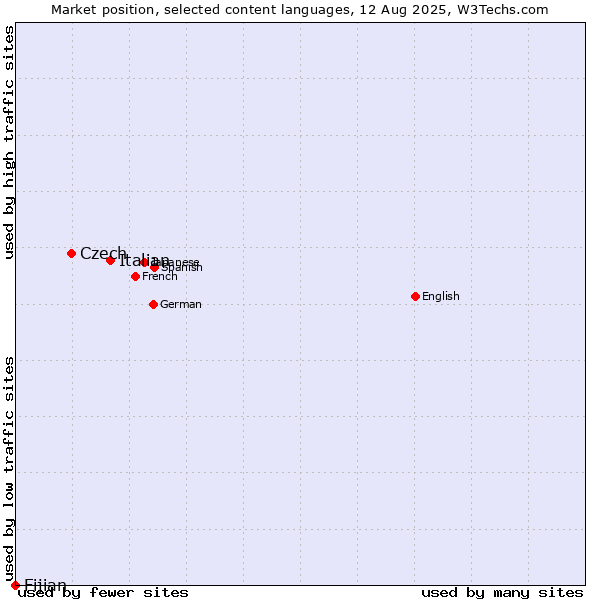 Market position of Italian vs. Czech vs. Fijian