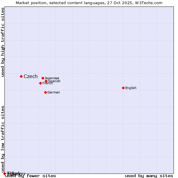 Market position of Czech vs. Fijian vs. Tokelau