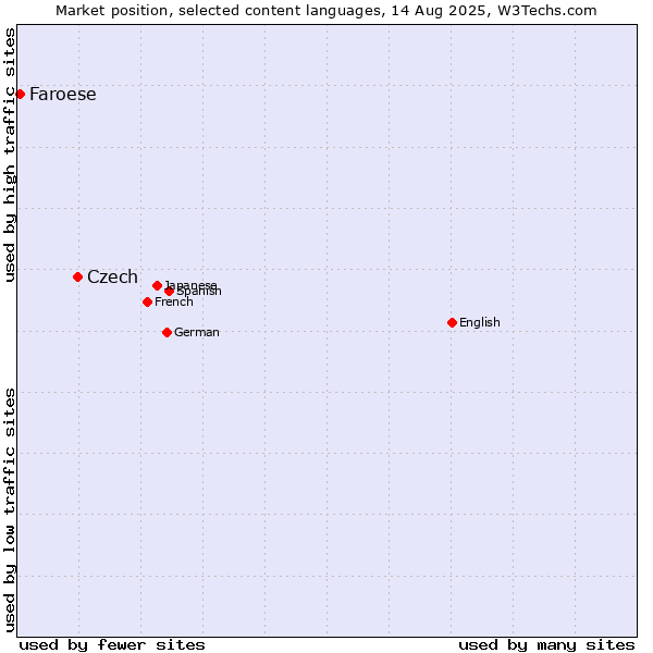 Market position of Czech vs. Faroese