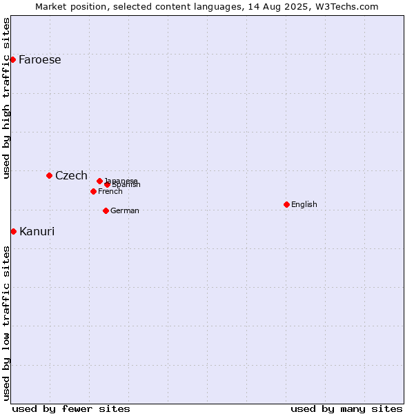 Market position of Czech vs. Kanuri vs. Faroese