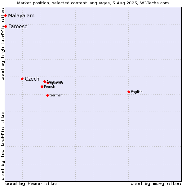 Market position of Czech vs. Faroese vs. Malayalam