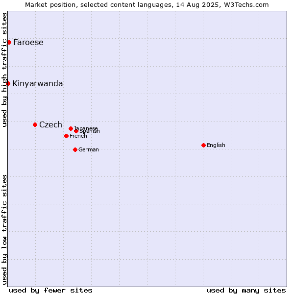 Market position of Czech vs. Faroese vs. Kinyarwanda