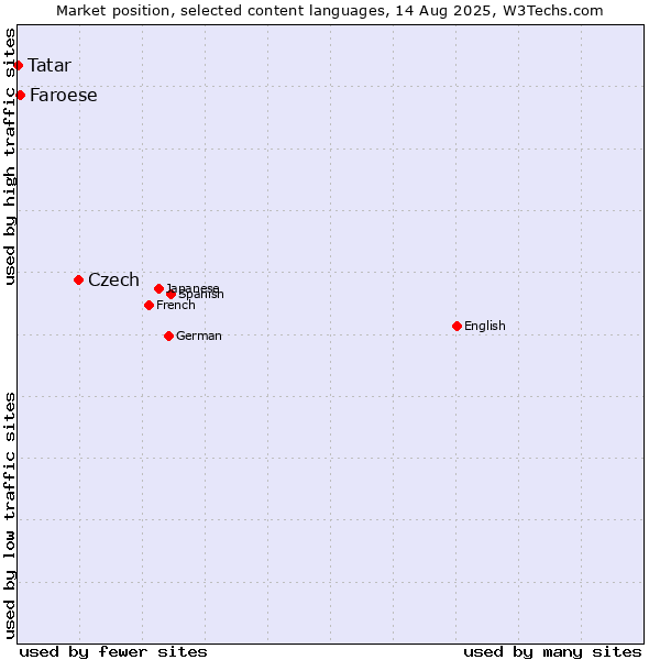 Market position of Czech vs. Faroese vs. Tatar