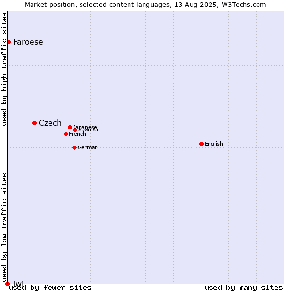Market position of Czech vs. Faroese vs. Twi