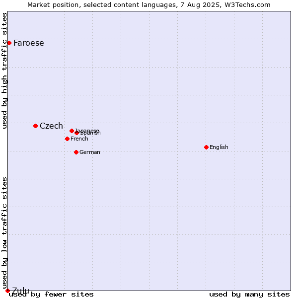 Market position of Czech vs. Faroese vs. Zulu