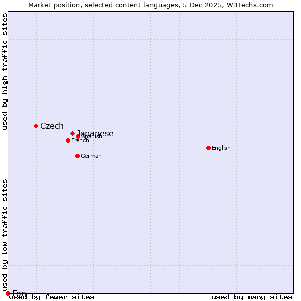 Market position of Japanese vs. Czech vs. Fon