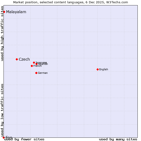 Market position of Czech vs. Malayalam vs. Fon