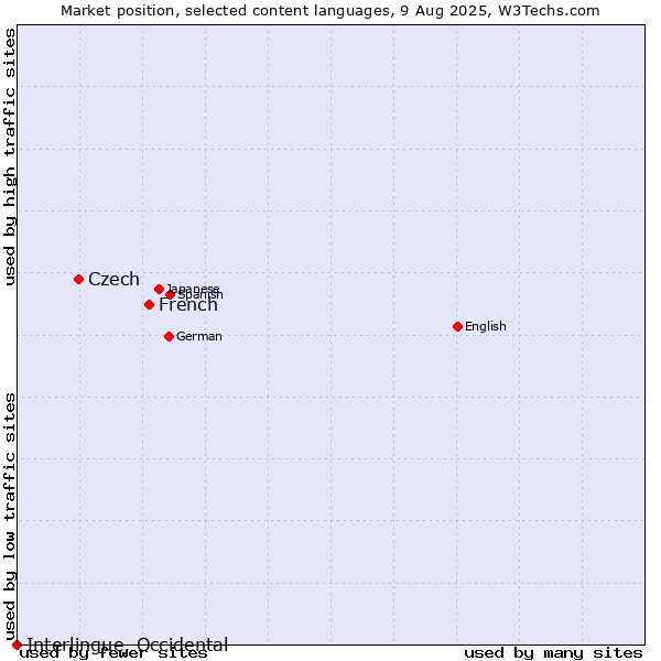 Market position of French vs. Czech vs. Interlingue, Occidental