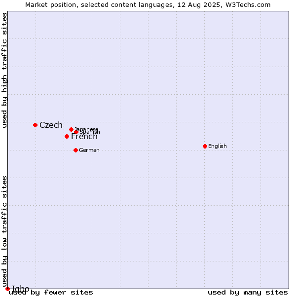 Market position of French vs. Czech vs. Igbo