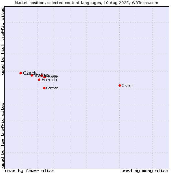Market position of French vs. Italian vs. Czech