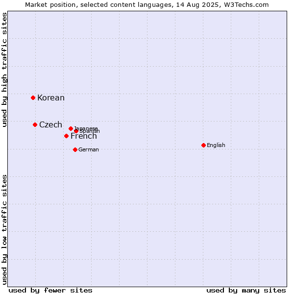 Market position of French vs. Czech vs. Korean