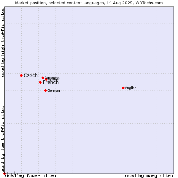 Market position of French vs. Czech vs. Ladin