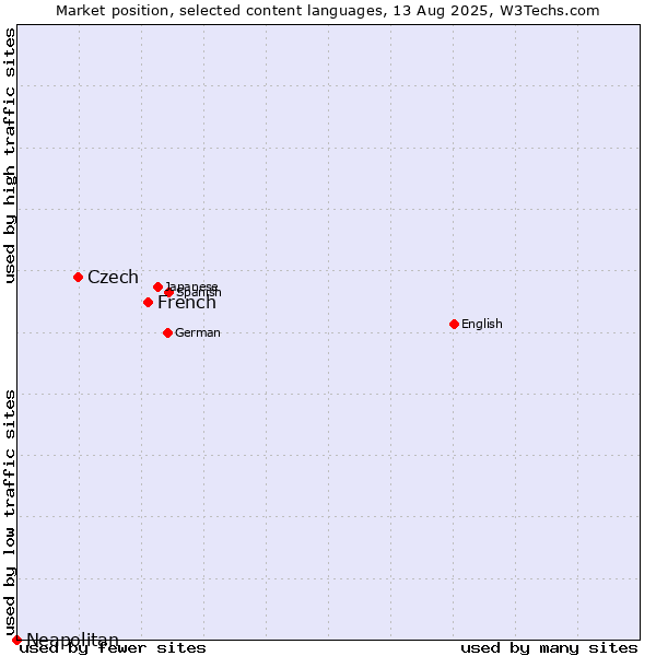 Market position of French vs. Czech vs. Neapolitan