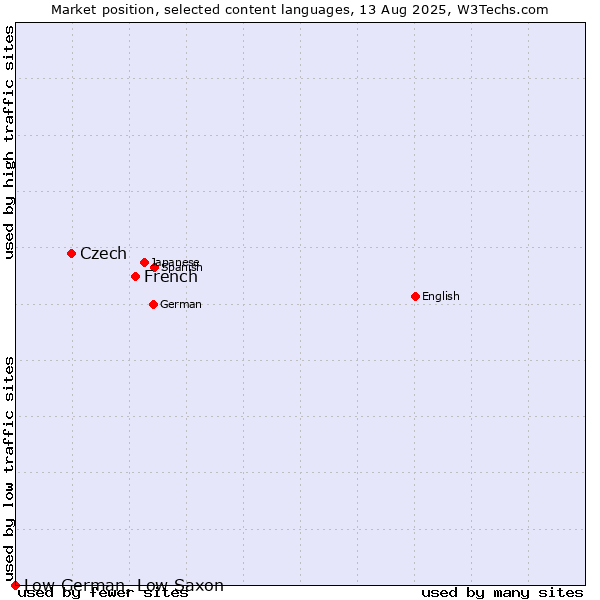 Market position of French vs. Czech vs. Low German, Low Saxon