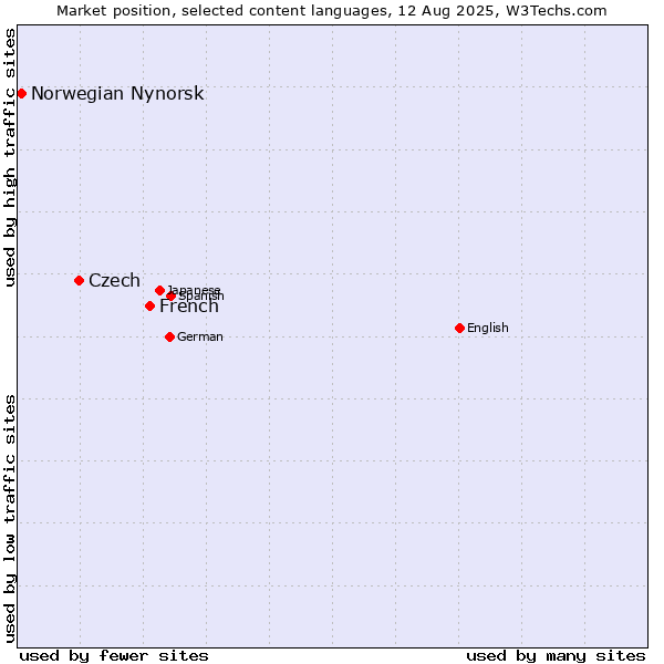 Market position of French vs. Czech vs. Norwegian Nynorsk